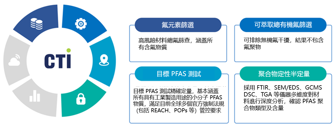 華測提供全氟/多氟烷機物質(PFAS)完整解決方案
